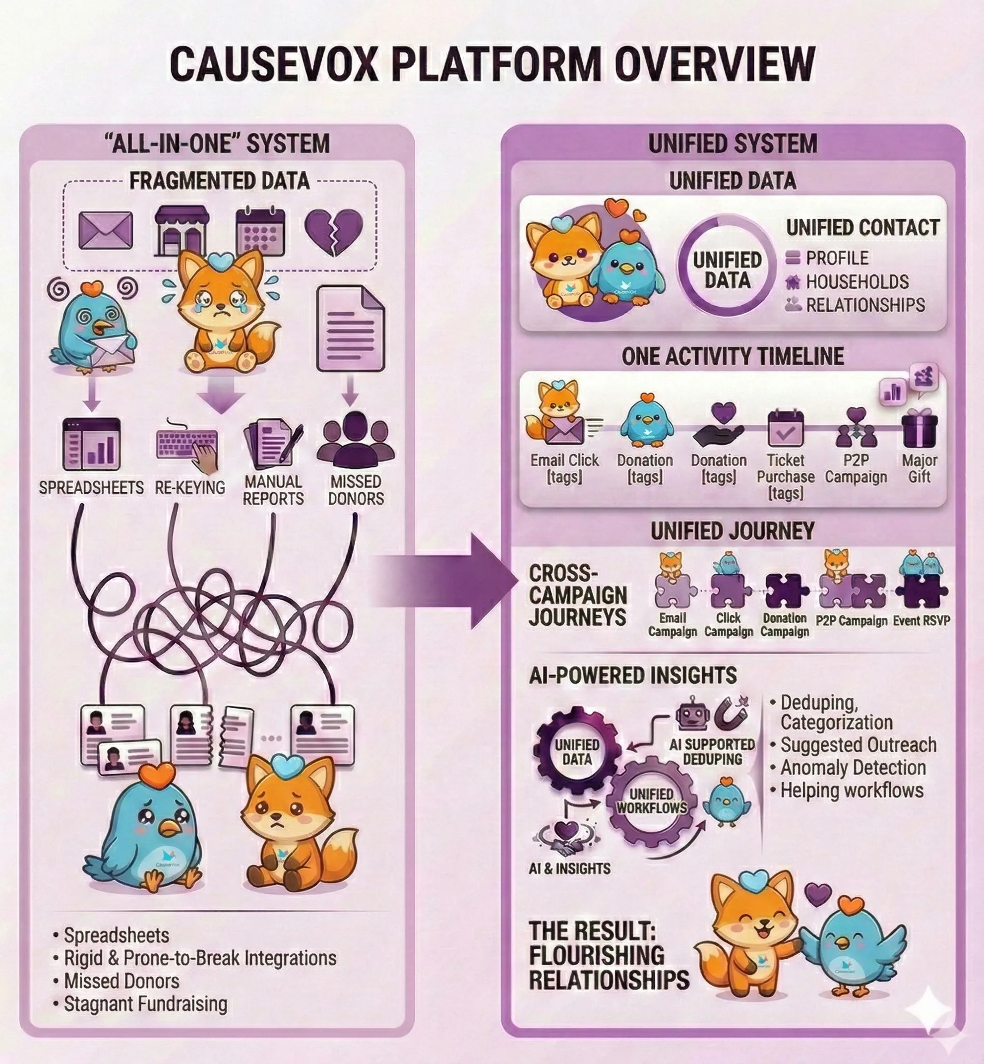 CauseVox Platform Overview